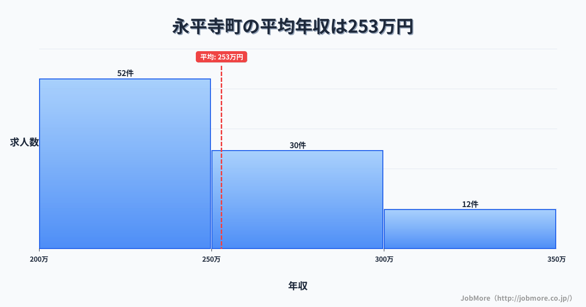 福井県 永平寺町内の平均年収は307万円です。中央値は276万円、最頻値は250万円〜300万円です。