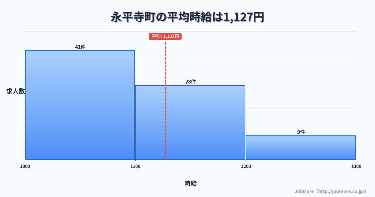 福井県 永平寺町内の平均時給は1,224円です。中央値は1,155円、最頻値は1,100円〜1,200円です。