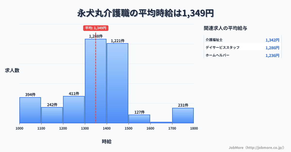 福岡県北九州市永犬丸駅周辺の介護職の平均時給は1,350円です。中央値は1,350円、最頻値は1,300円〜1,400円です。