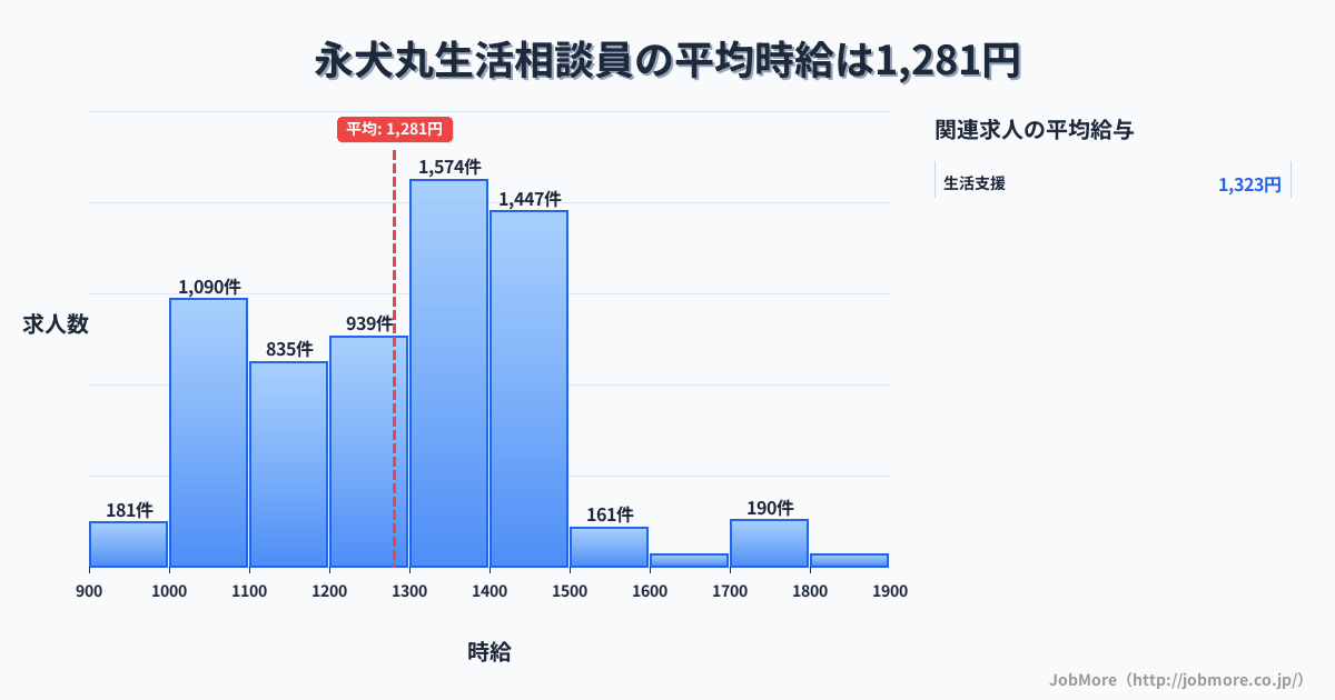 福岡県北九州市永犬丸駅周辺の生活相談員の平均時給は1,283円です。中央値は1,300円、最頻値は1,300円〜1,400円です。