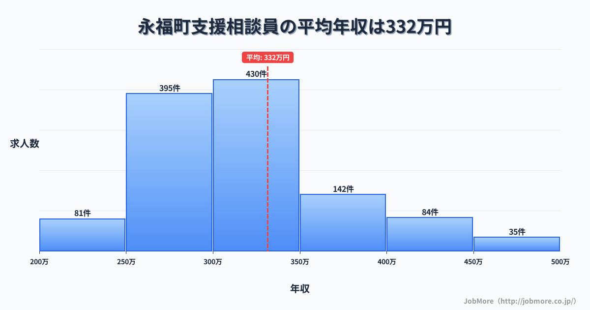 福井県 永平寺町内の支援相談員の平均年収は331万円です。中央値は305万円、最頻値は300万円〜350万円です。