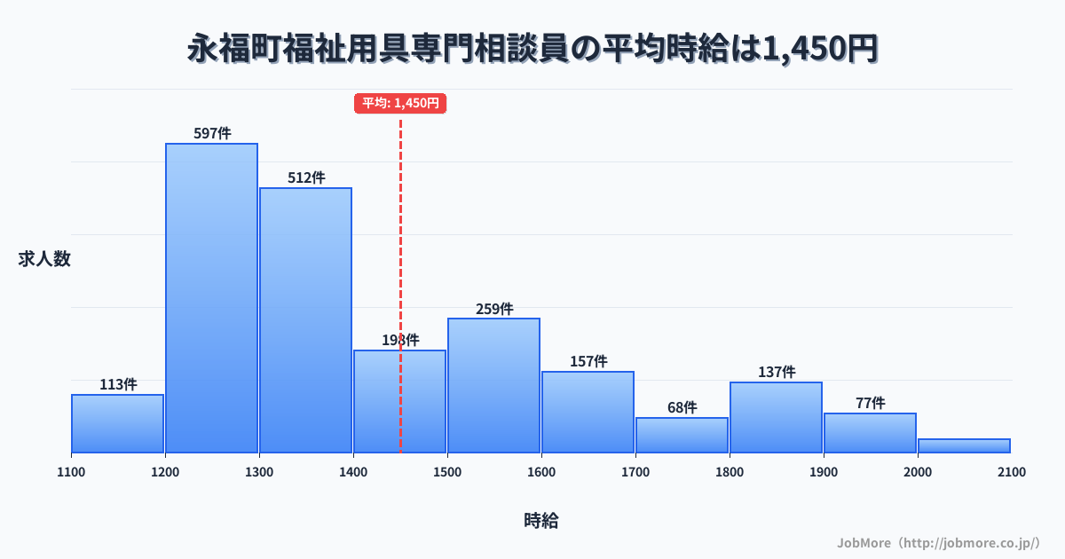 福井県 永平寺町内の福祉用具専門相談員の平均時給は1,450円です。中央値は1,340円、最頻値は1,200円〜1,300円です。