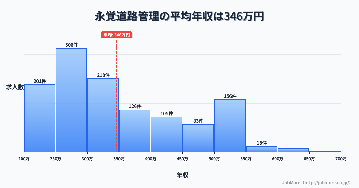 愛知県豊田市永覚駅周辺の道路管理の平均年収は543万円です。中央値は420万円、最頻値は300万円〜350万円です。