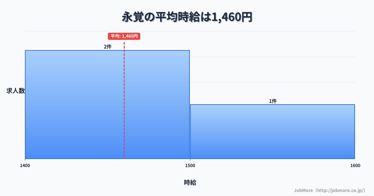 愛知県豊田市永覚駅周辺の平均時給は1,432円です。中央値は1,384円、最頻値は1,100円〜1,200円です。