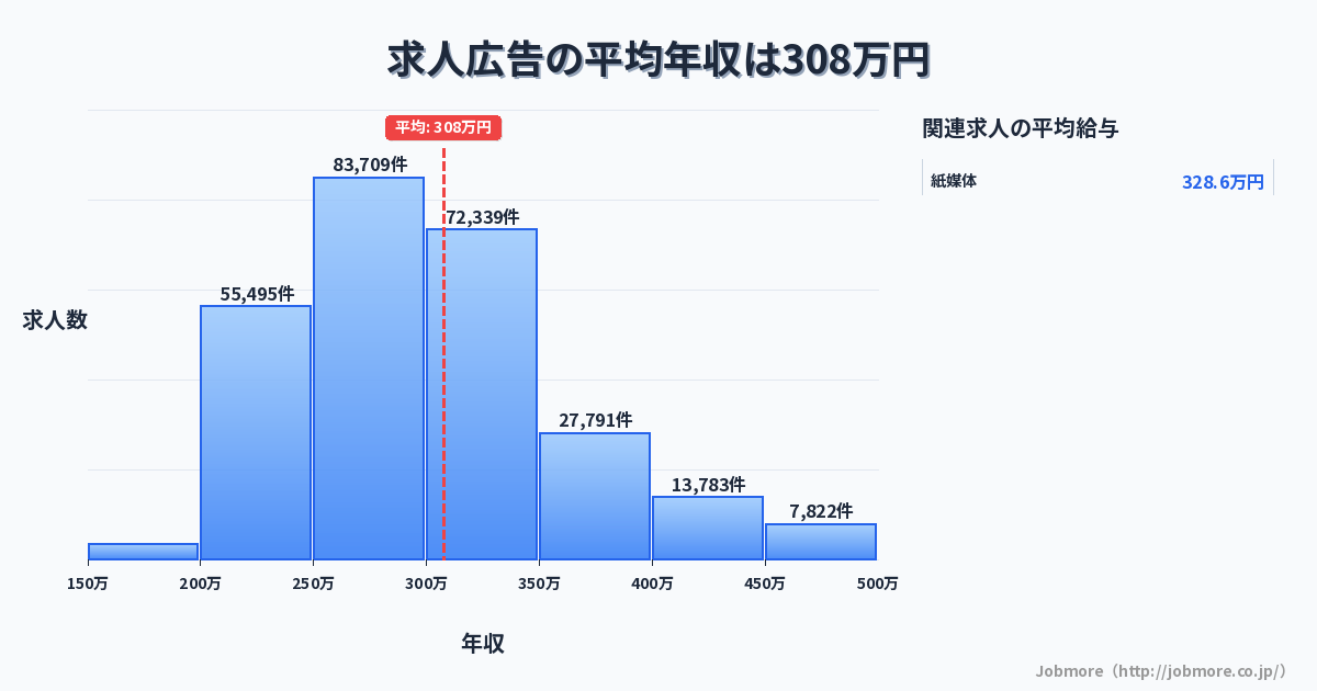 求人広告の平均年収は308万円です。中央値は291万円、最頻値は250万円〜300万円です。