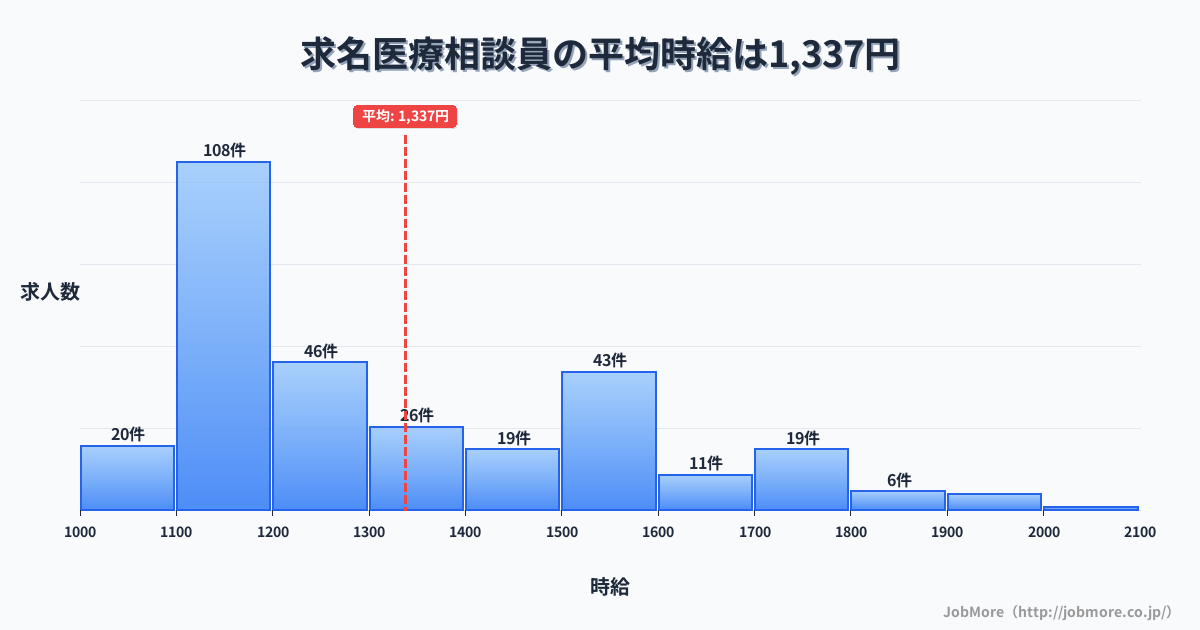 千葉県東金市求名駅周辺の医療相談員の平均時給は1,337円です。中央値は1,200円、最頻値は1,100円〜1,200円です。