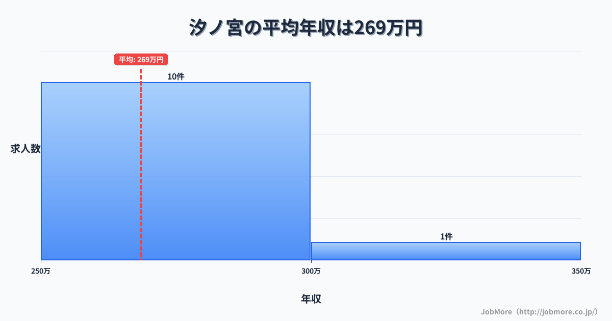 大阪府河内長野市汐ノ宮駅周辺の平均年収は284万円です。中央値は276万円、最頻値は250万円〜300万円です。