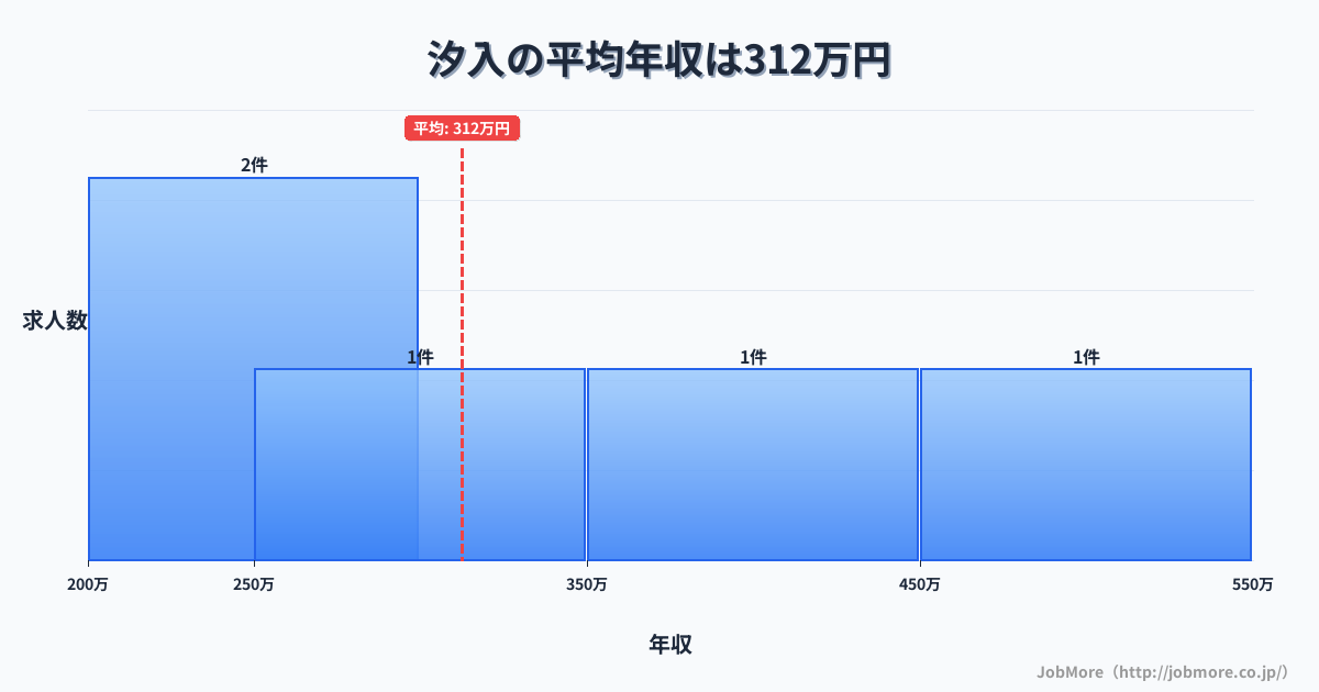 神奈川県横須賀市汐入駅周辺の平均年収は401万円です。中央値は360万円、最頻値は300万円〜350万円です。
