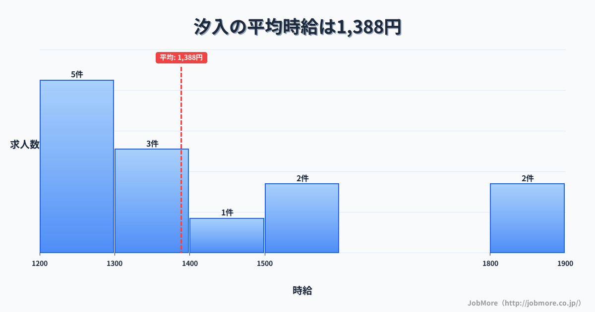 神奈川県横須賀市汐入駅周辺の平均時給は1,625円です。中央値は1,500円、最頻値は1,200円〜1,300円です。