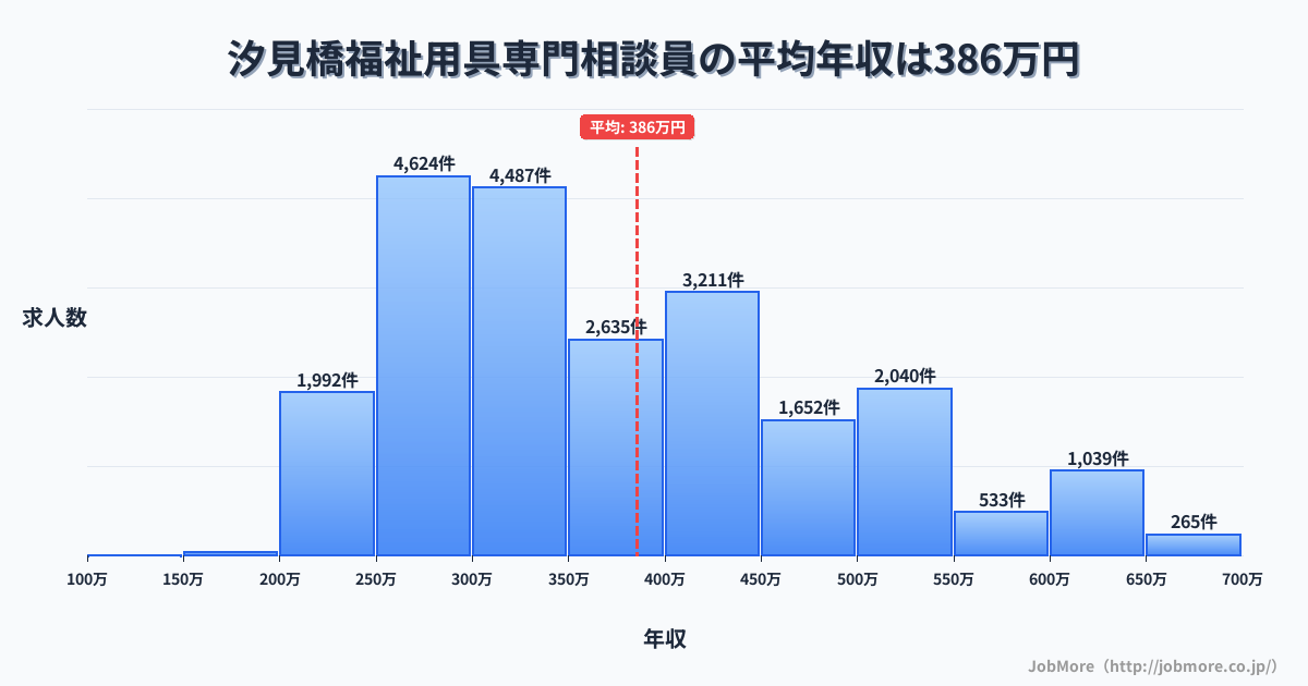 大阪府大阪市汐見橋駅周辺の福祉用具専門相談員の平均年収は560万円です。中央値は501万円、最頻値は300万円〜350万円です。