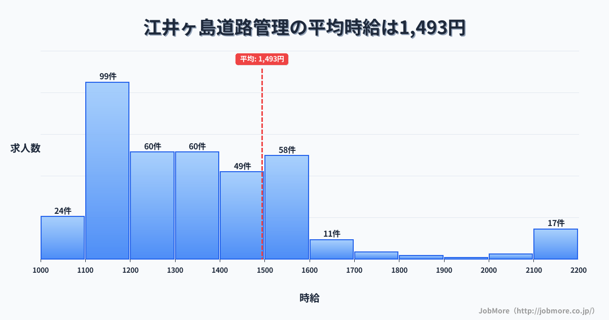 兵庫県明石市江井ヶ島駅周辺の道路管理の平均時給は1,499円です。中央値は1,363円、最頻値は1,100円〜1,200円です。