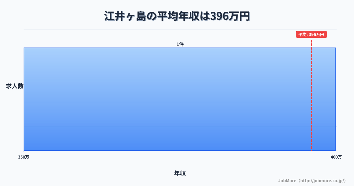 兵庫県明石市江井ヶ島駅周辺の平均年収は376万円です。中央値は343万円、最頻値は300万円〜350万円です。