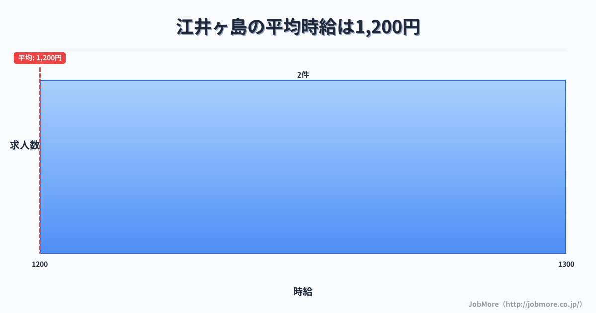 兵庫県明石市江井ヶ島駅周辺の平均時給は1,534円です。中央値は1,400円、最頻値は1,100円〜1,200円です。