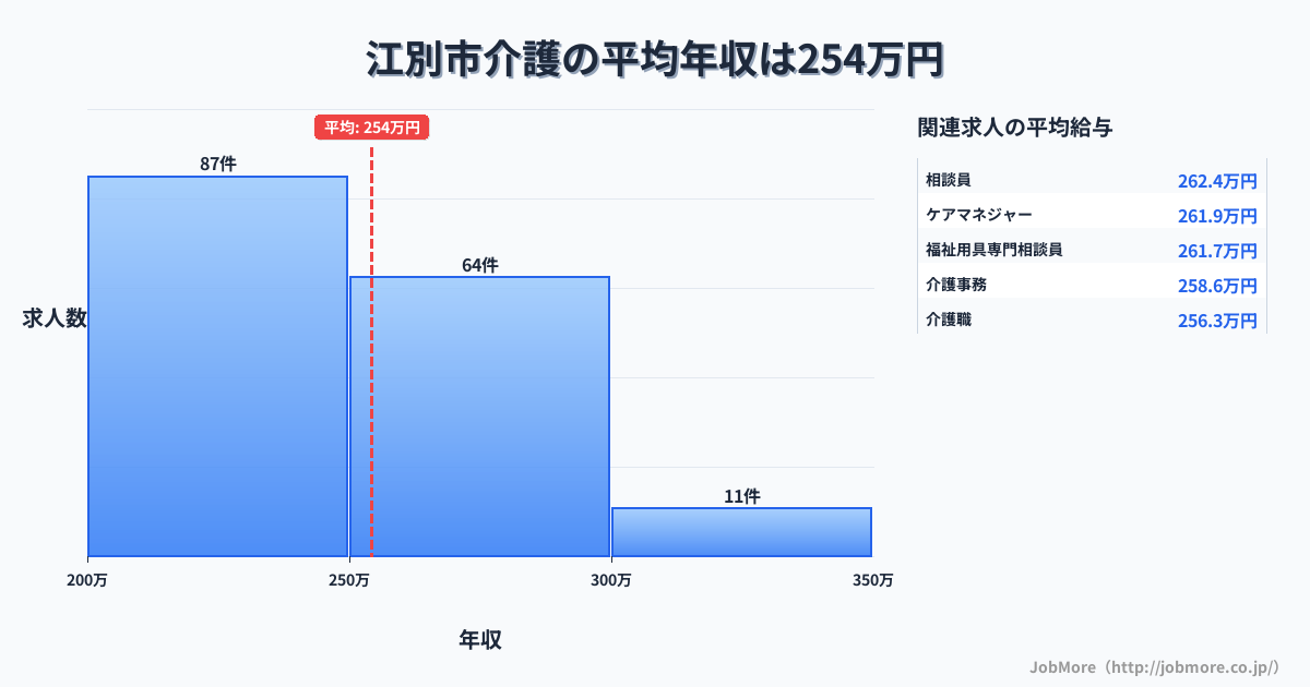 北海道 江別市内の介護の平均年収は254万円です。中央値は247万円、最頻値は200万円〜250万円です。