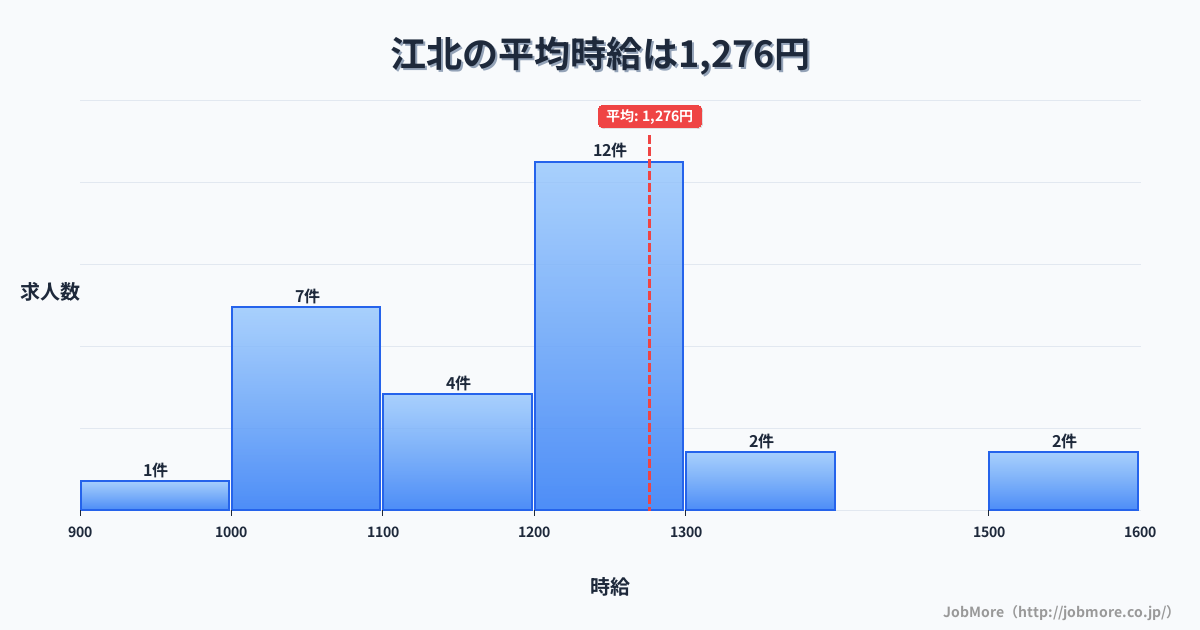九州佐賀県江北駅周辺の平均時給は1,579円です。中央値は1,499円、最頻値は1,200円〜1,300円です。