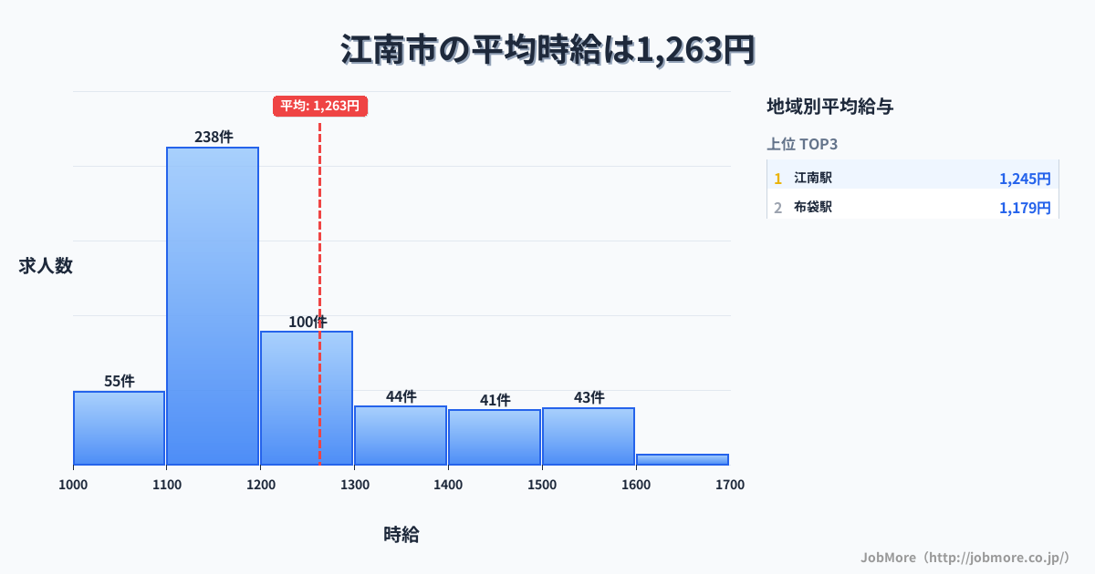愛知県 江南市内の平均時給は1,263円です。中央値は1,164円、最頻値は1,100円〜1,200円です。