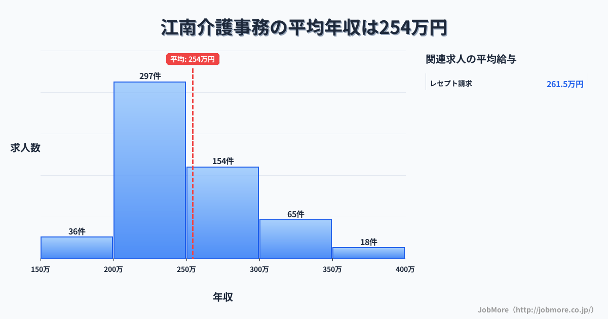 島根県出雲市江南駅周辺の介護事務の平均年収は315万円です。中央値は294万円、最頻値は200万円〜250万円です。