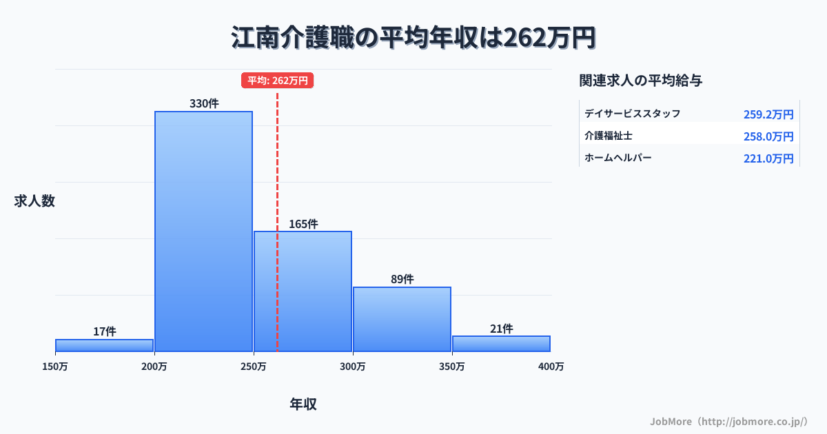 島根県出雲市江南駅周辺の介護職の平均年収は367万円です。中央値は326万円、最頻値は250万円〜300万円です。