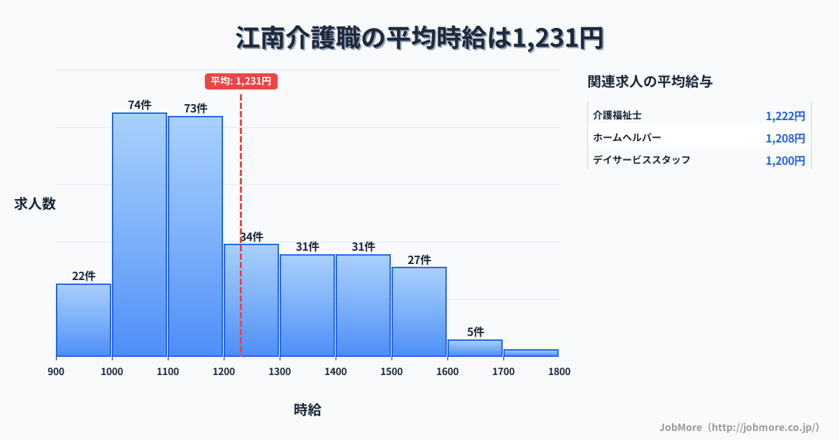 島根県出雲市江南駅周辺の介護職の平均時給は1,377円です。中央値は1,299円、最頻値は1,100円〜1,200円です。