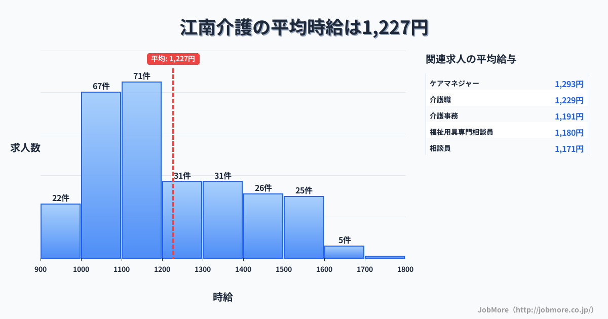 島根県出雲市江南駅周辺の介護の平均時給は1,229円です。中央値は1,151円、最頻値は1,100円〜1,200円です。