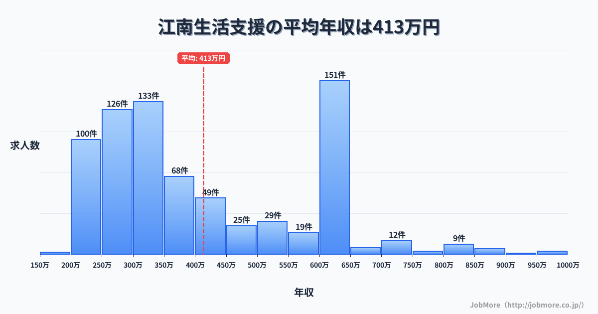 島根県出雲市江南駅周辺の生活支援の平均年収は413万円です。中央値は355万円、最頻値は600万円〜650万円です。