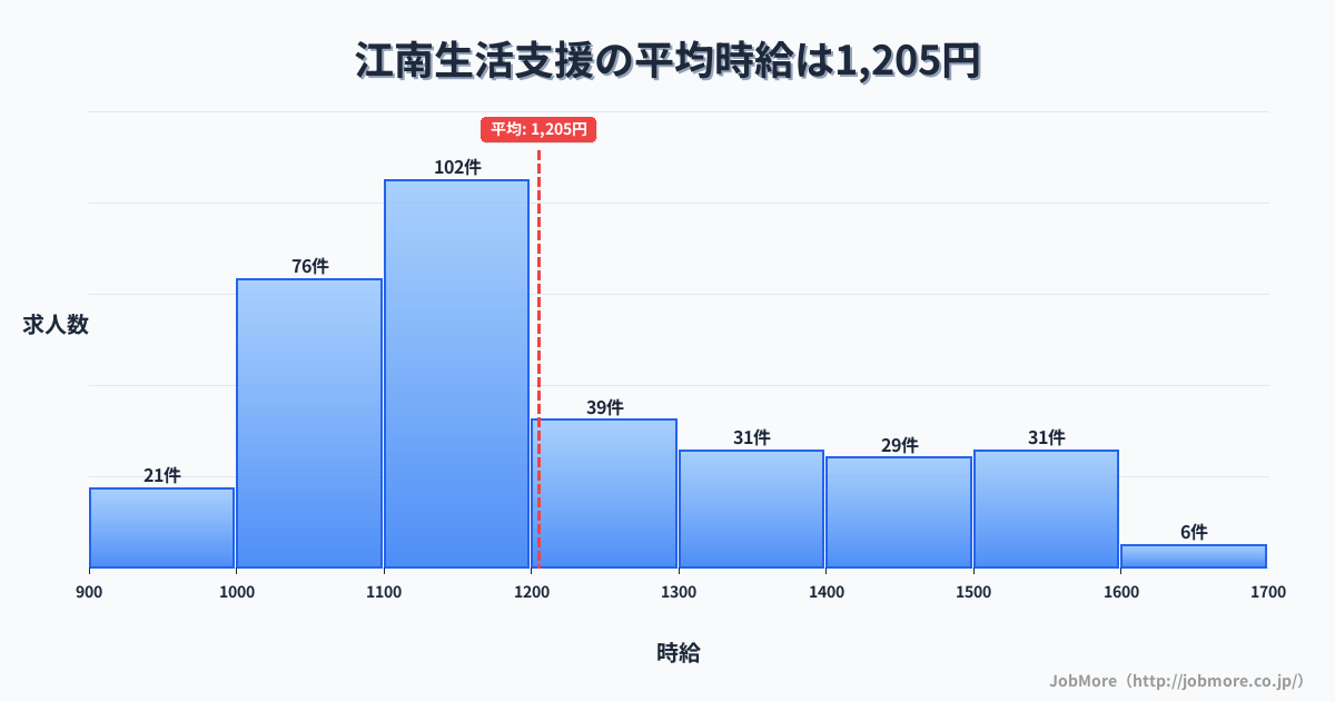 島根県出雲市江南駅周辺の生活支援の平均時給は1,330円です。中央値は1,215円、最頻値は1,100円〜1,200円です。