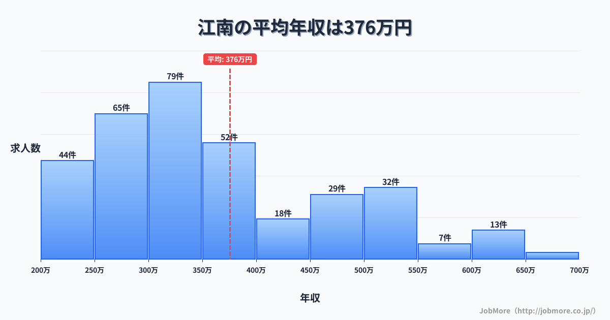 島根県出雲市江南駅周辺の平均年収は367万円です。中央値は327万円、最頻値は300万円〜350万円です。