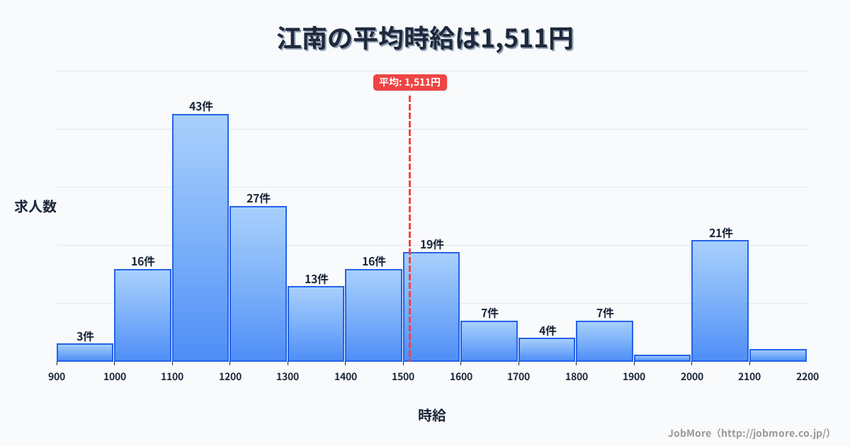 島根県出雲市江南駅周辺の平均時給は1,281円です。中央値は1,198円、最頻値は1,100円〜1,200円です。