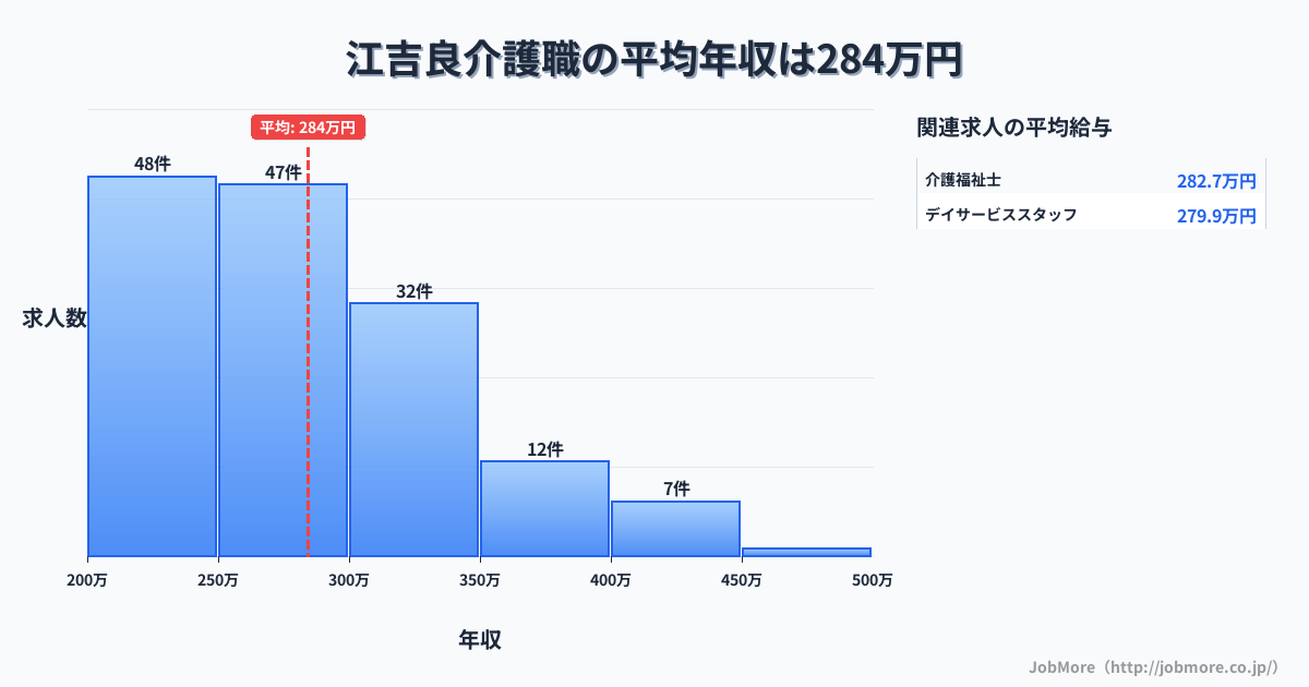 岐阜県羽島市江吉良駅周辺の介護職の平均年収は287万円です。中央値は273万円、最頻値は250万円〜300万円です。