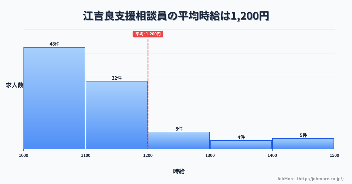 岐阜県羽島市江吉良駅周辺の支援相談員の平均時給は1,334円です。中央値は1,219円、最頻値は1,200円〜1,300円です。