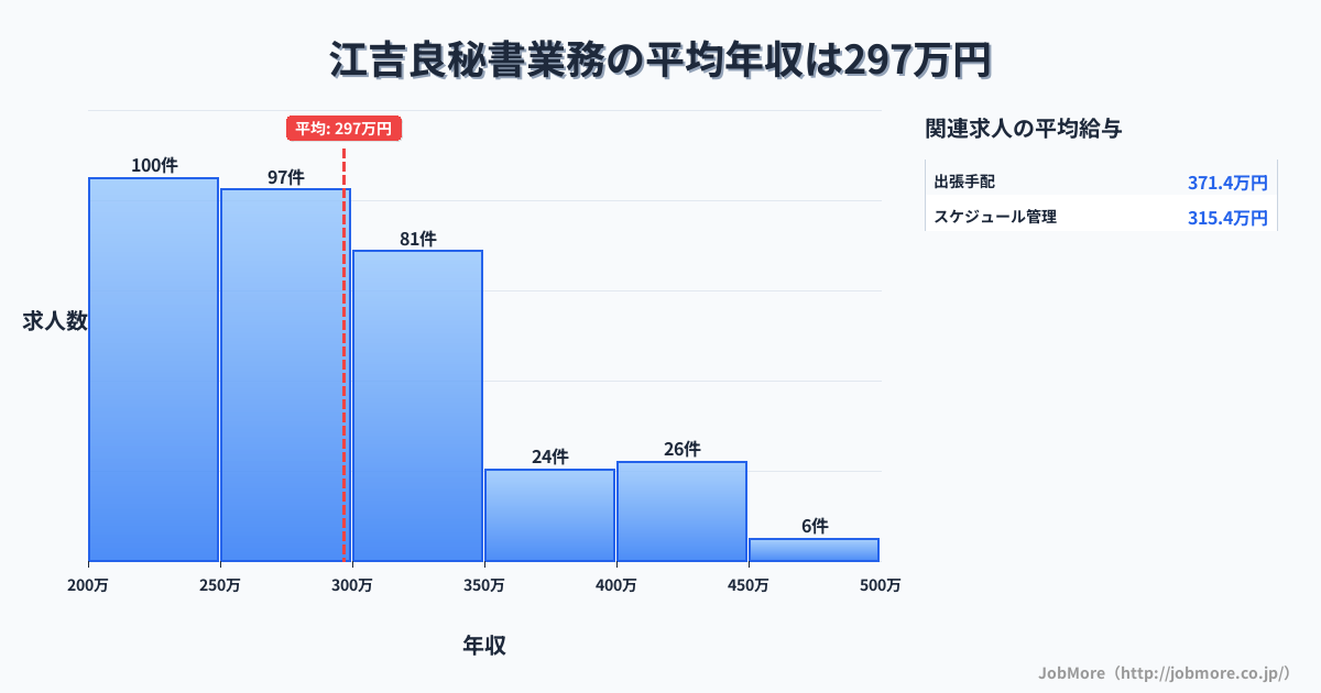 岐阜県羽島市江吉良駅周辺の秘書業務の平均年収は399万円です。中央値は362万円、最頻値は300万円〜350万円です。