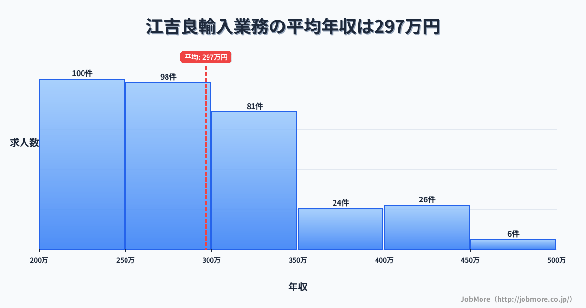岐阜県羽島市江吉良駅周辺の輸入業務の平均年収は399万円です。中央値は362万円、最頻値は300万円〜350万円です。