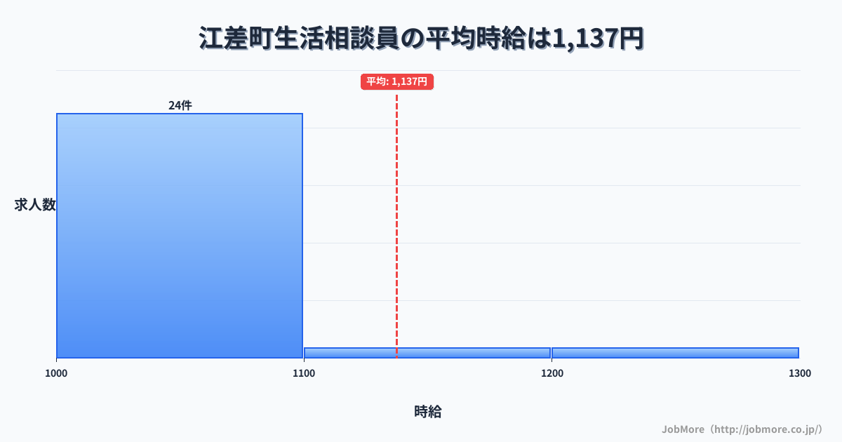 北海道 江差町内の生活相談員の平均時給は1,137円です。中央値は1,075円、最頻値は1,000円〜1,100円です。