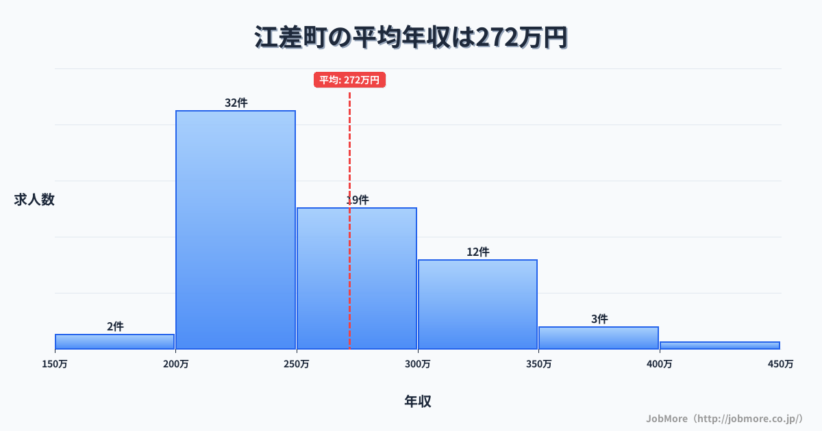 北海道 江差町内の平均年収は271万円です。中央値は258万円、最頻値は200万円〜250万円です。