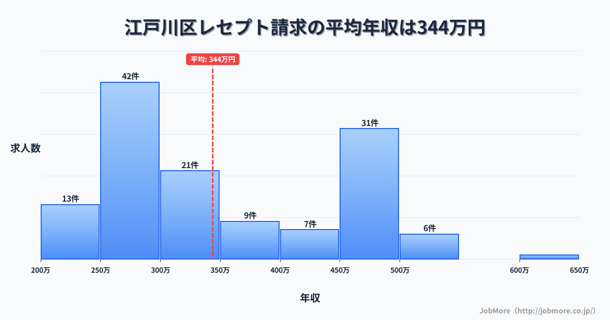 東京都 江戸川区内のレセプト請求の平均年収は341万円です。中央値は303万円、最頻値は250万円〜300万円です。