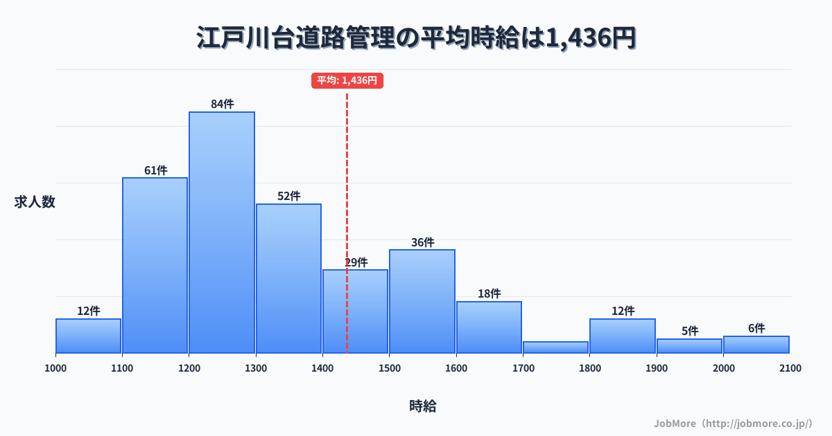 千葉県流山市江戸川台駅周辺の道路管理の平均時給は1,570円です。中央値は1,487円、最頻値は1,500円〜1,600円です。