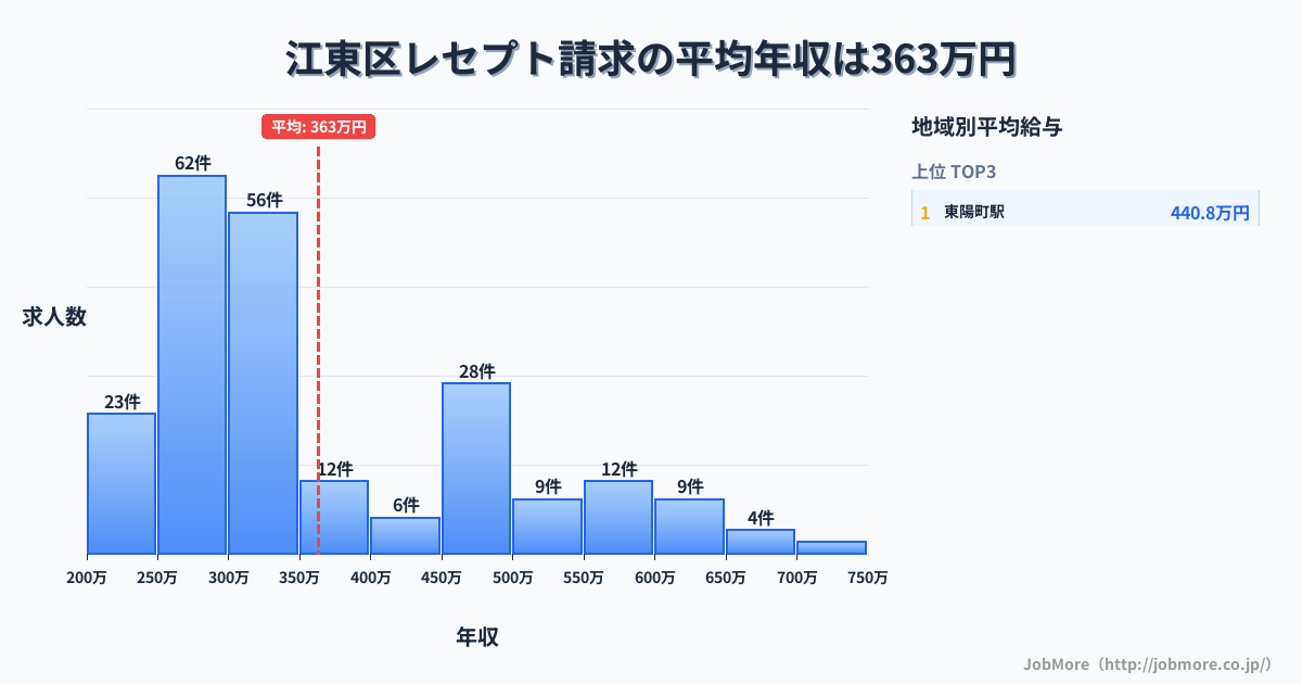 東京都 江東区内のレセプト請求の平均年収は490万円です。中央値は413万円、最頻値は300万円〜350万円です。