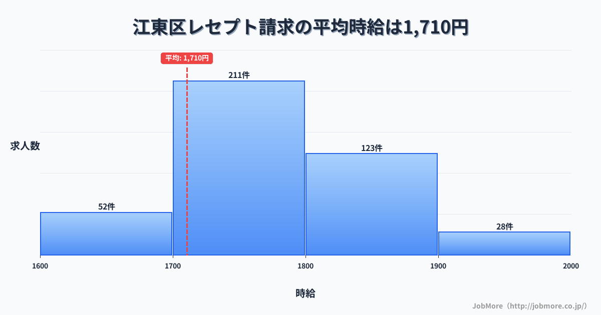 東京都 江東区内のレセプト請求の平均時給は1,749円です。中央値は1,750円、最頻値は1,700円〜1,800円です。
