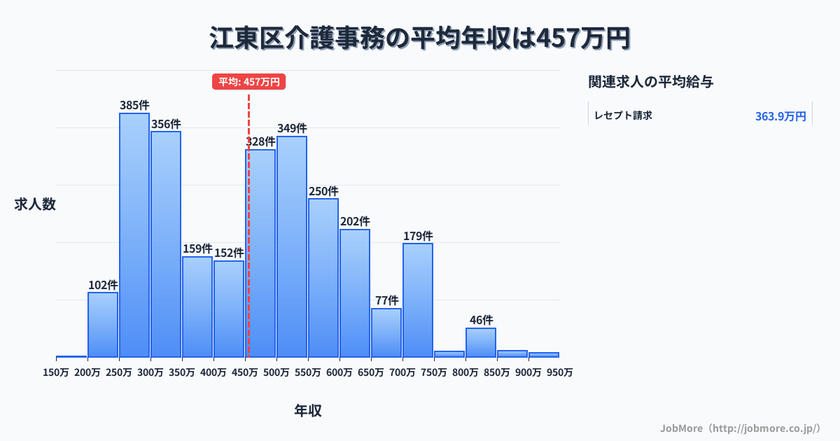 東京都 江東区内の介護事務の平均年収は720万円です。中央値は745万円、最頻値は800万円〜850万円です。