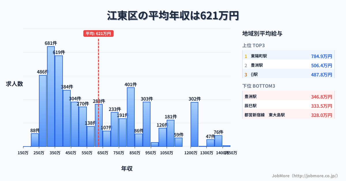 東京都 江東区内の平均年収は621万円です。中央値は533万円、最頻値は300万円〜350万円です。