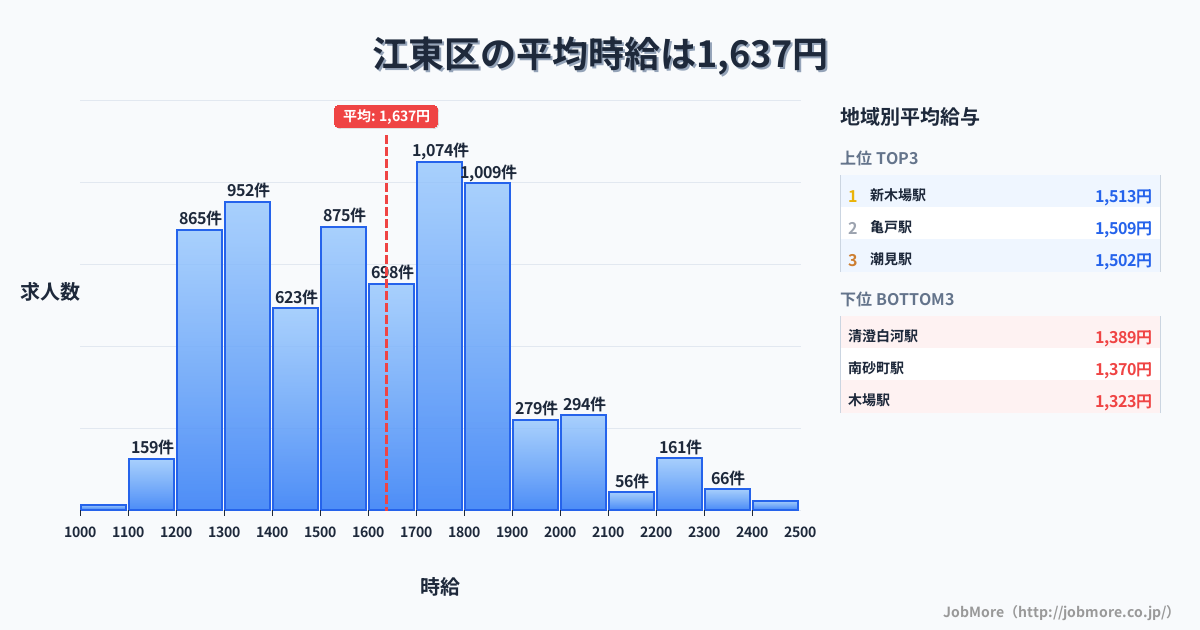 東京都 江東区内の平均時給は1,637円です。中央値は1,604円、最頻値は1,700円〜1,800円です。