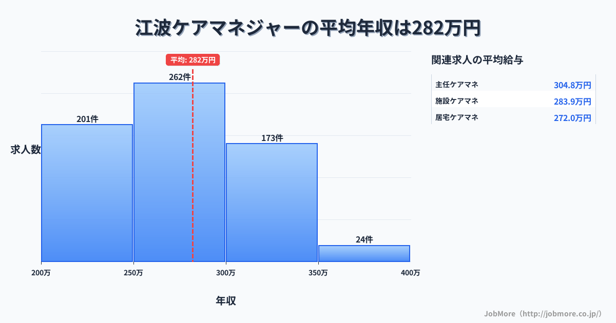 広島県広島市江波駅周辺のケアマネジャーの平均年収は282万円です。中央値は274万円、最頻値は250万円〜300万円です。