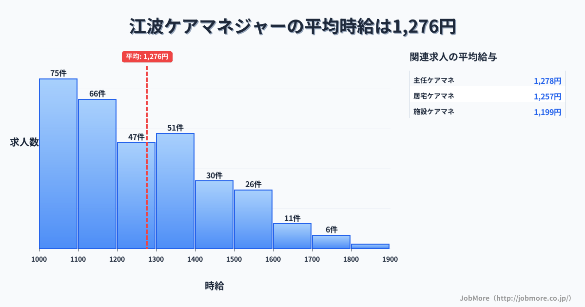 広島県広島市江波駅周辺のケアマネジャーの平均時給は1,276円です。中央値は1,208円、最頻値は1,000円〜1,100円です。