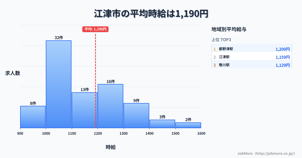 島根県 江津市内の平均時給は1,190円です。中央値は1,100円、最頻値は1,000円〜1,100円です。