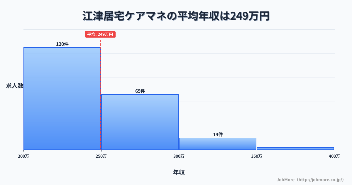 島根県江津市江津駅周辺の居宅ケアマネの平均年収は249万円です。中央値は240万円、最頻値は200万円〜250万円です。