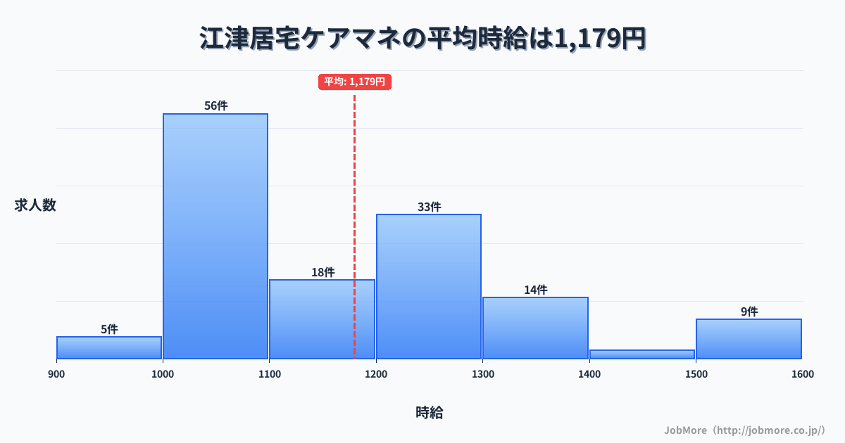 島根県江津市江津駅周辺の居宅ケアマネの平均時給は1,179円です。中央値は1,122円、最頻値は1,000円〜1,100円です。