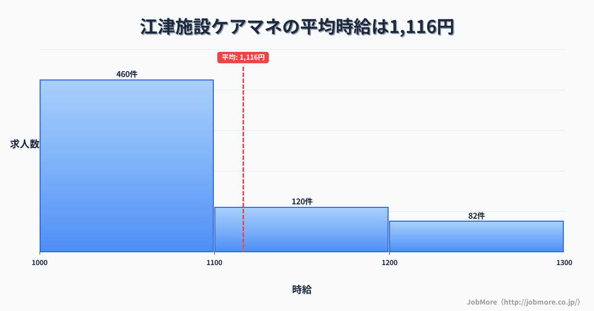 島根県江津市江津駅周辺の施設ケアマネの平均時給は1,116円です。中央値は1,051円、最頻値は1,000円〜1,100円です。
