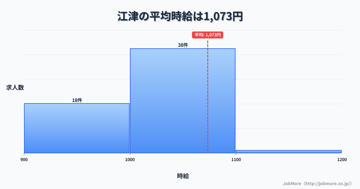 島根県江津市江津駅周辺の平均時給は1,208円です。中央値は1,100円、最頻値は1,000円〜1,100円です。
