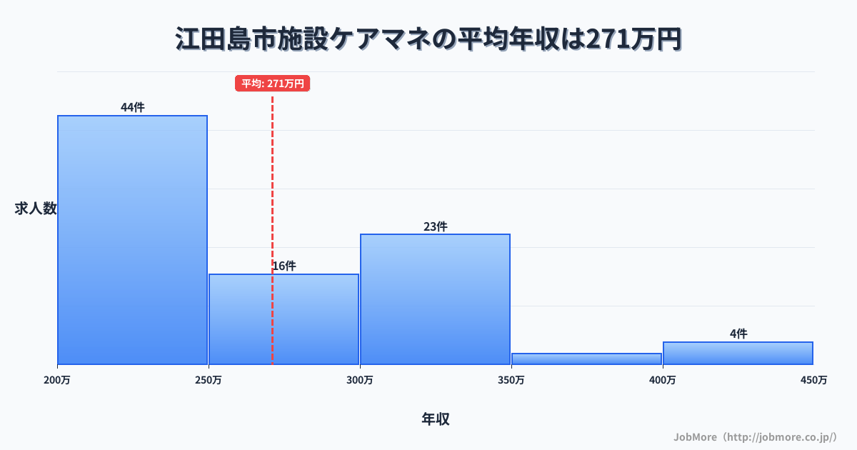 広島県 江田島市内の施設ケアマネの平均年収は271万円です。中央値は253万円、最頻値は200万円〜250万円です。