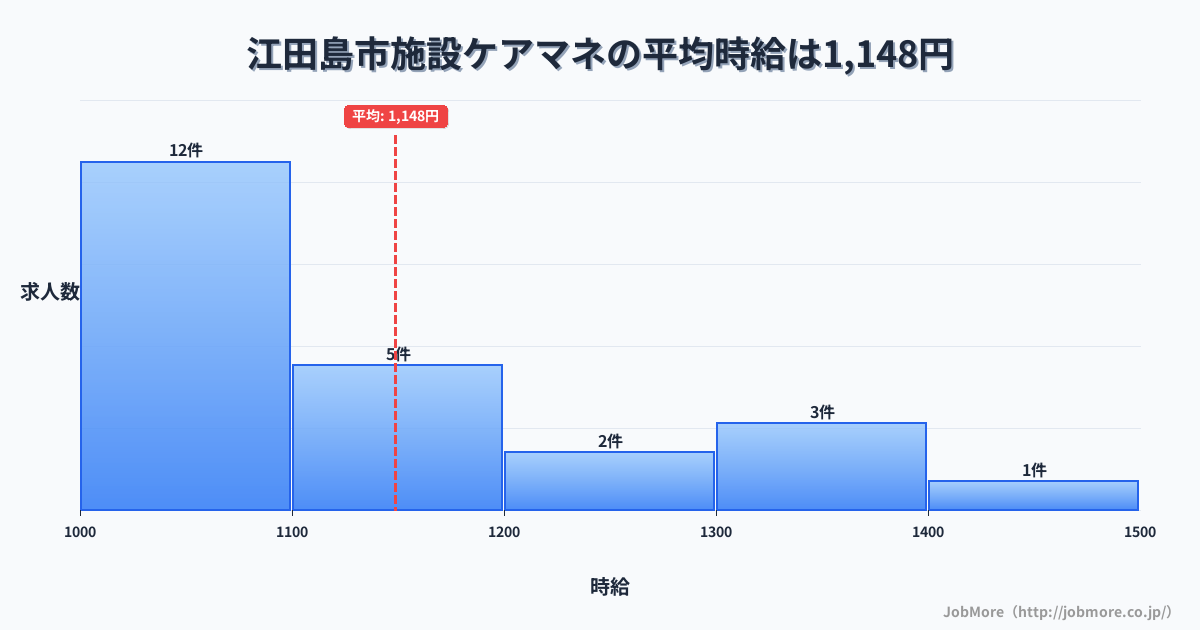 広島県 江田島市内の施設ケアマネの平均時給は1,148円です。中央値は1,090円、最頻値は1,000円〜1,100円です。